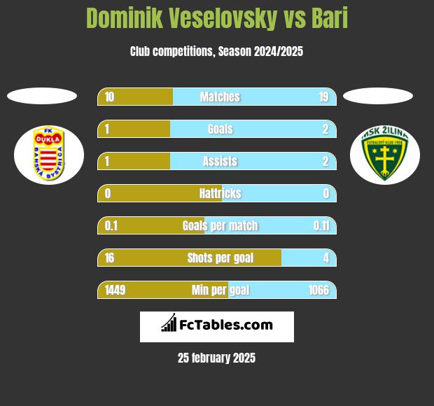 Dominik Veselovsky vs Bari h2h player stats