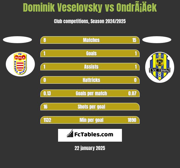 Dominik Veselovsky vs OndrÃ¡Äek h2h player stats