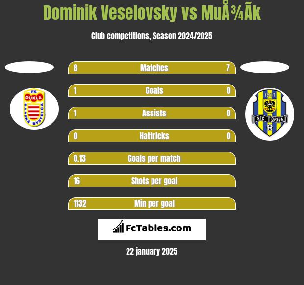 Dominik Veselovsky vs MuÅ¾Ã­k h2h player stats