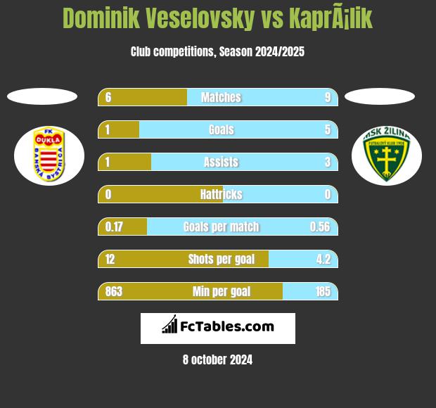 Dominik Veselovsky vs KaprÃ¡lik h2h player stats