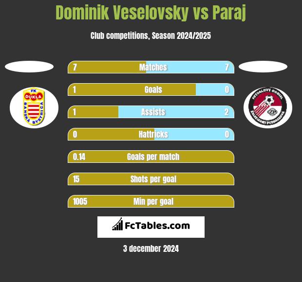 Dominik Veselovsky vs Paraj h2h player stats