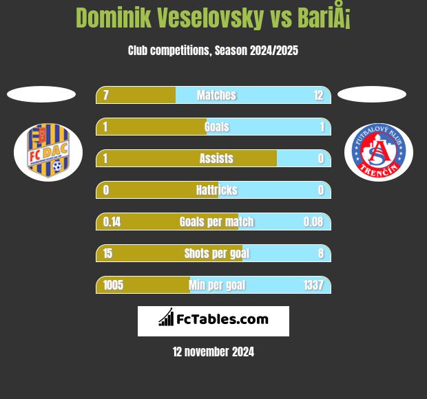 Dominik Veselovsky vs BariÅ¡ h2h player stats