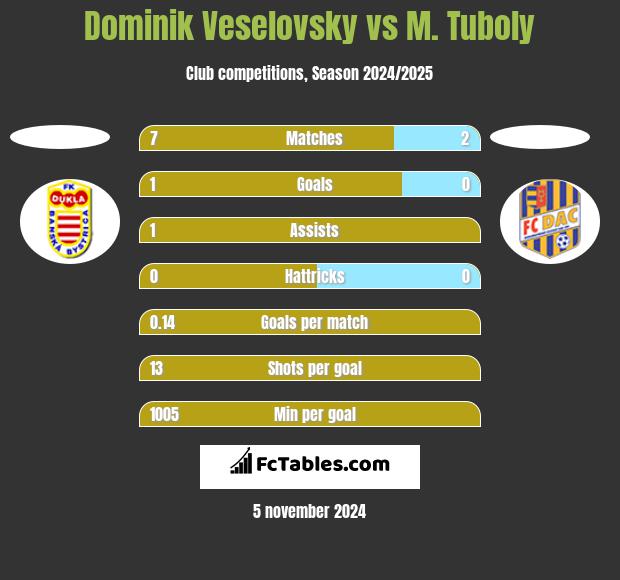 Dominik Veselovsky vs M. Tuboly h2h player stats