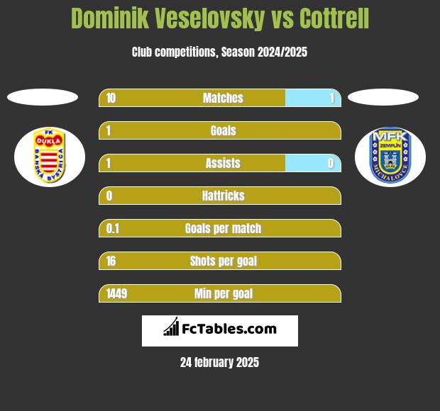 Dominik Veselovsky vs Cottrell h2h player stats