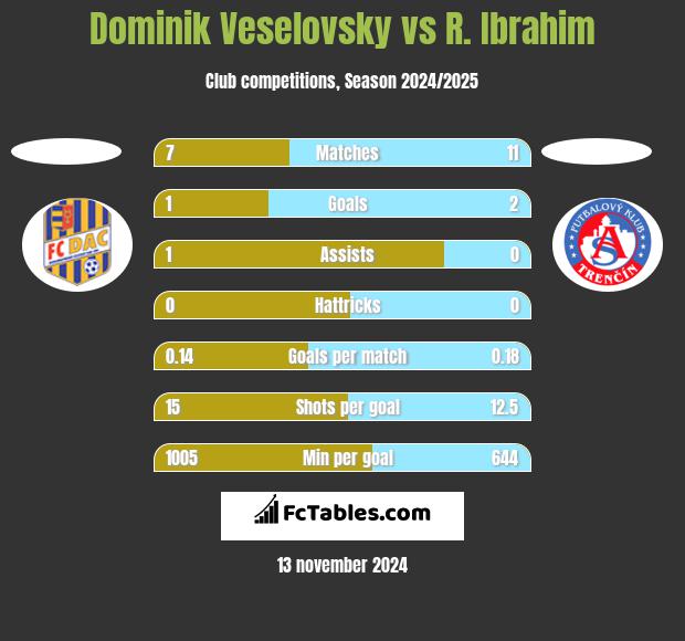 Dominik Veselovsky vs R. Ibrahim h2h player stats