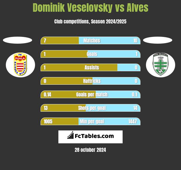 Dominik Veselovsky vs Alves h2h player stats