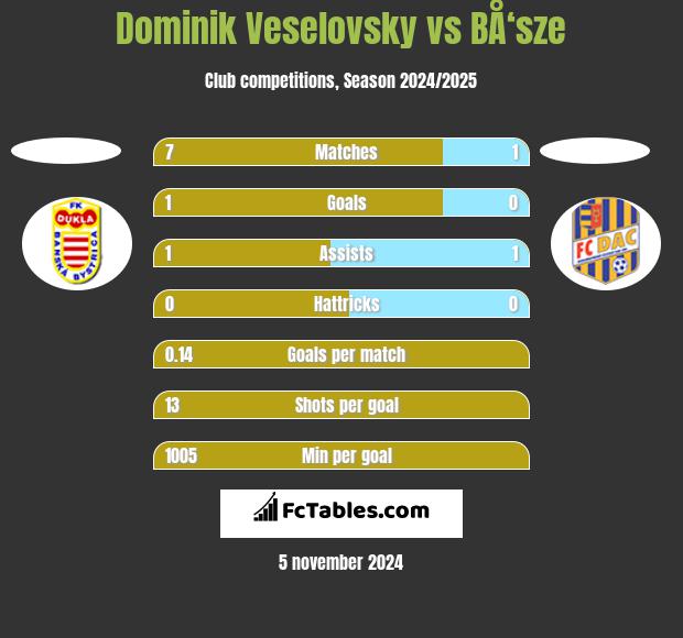 Dominik Veselovsky vs BÅ‘sze h2h player stats