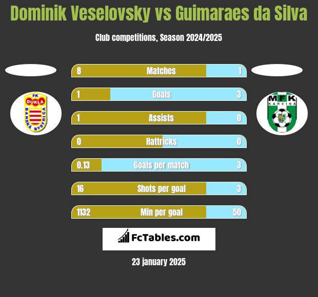 Dominik Veselovsky vs Guimaraes da Silva h2h player stats