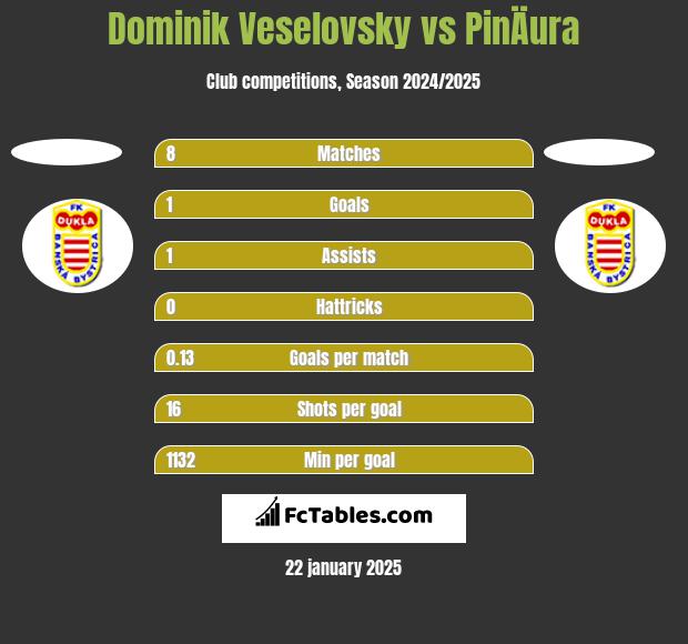 Dominik Veselovsky vs PinÄura h2h player stats