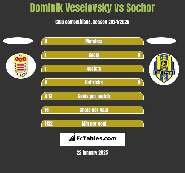 Dominik Veselovsky vs Sochor h2h player stats