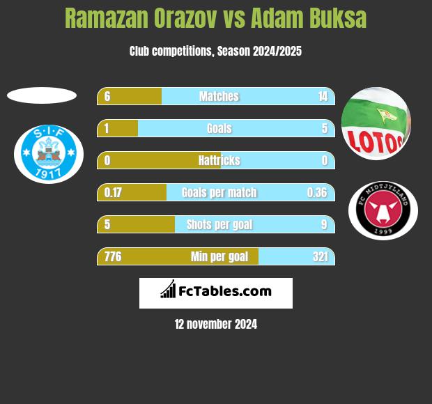 Ramazan Orazov vs Adam Buksa h2h player stats