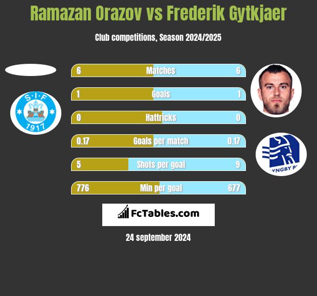 Ramazan Orazov vs Frederik Gytkjaer h2h player stats