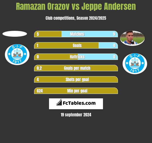 Ramazan Orazov vs Jeppe Andersen h2h player stats