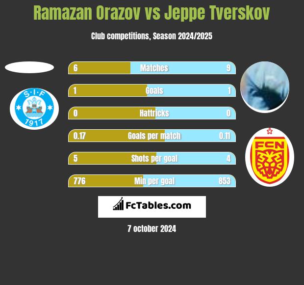 Ramazan Orazov vs Jeppe Tverskov h2h player stats