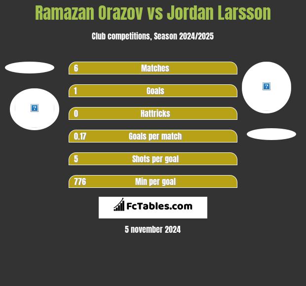 Ramazan Orazov vs Jordan Larsson h2h player stats