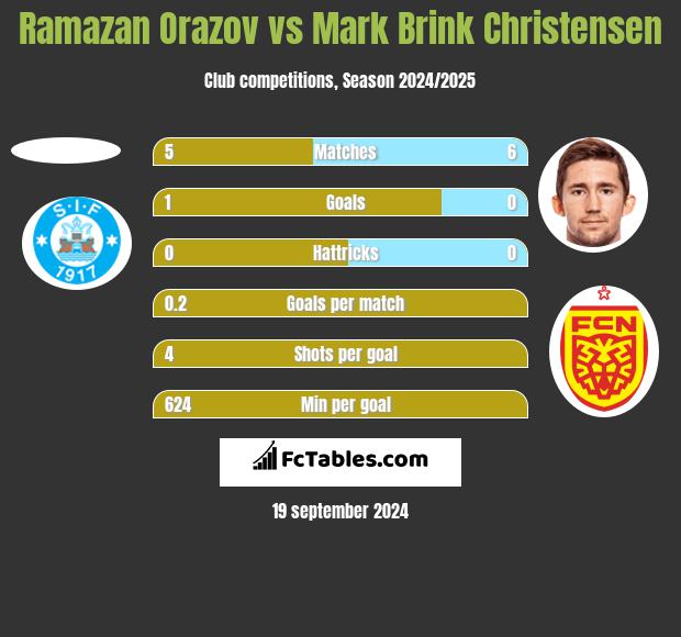 Ramazan Orazov vs Mark Brink Christensen h2h player stats