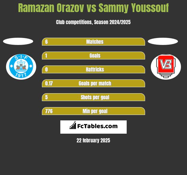 Ramazan Orazov vs Sammy Youssouf h2h player stats