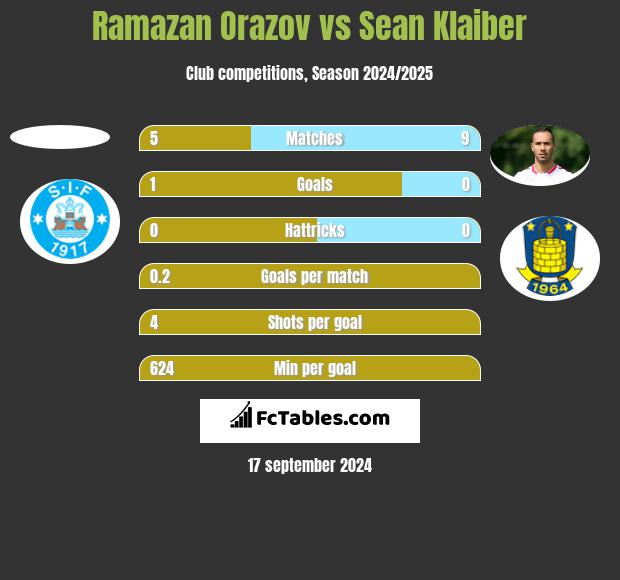 Ramazan Orazov vs Sean Klaiber h2h player stats