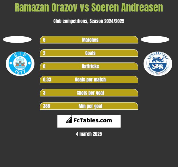 Ramazan Orazov vs Soeren Andreasen h2h player stats