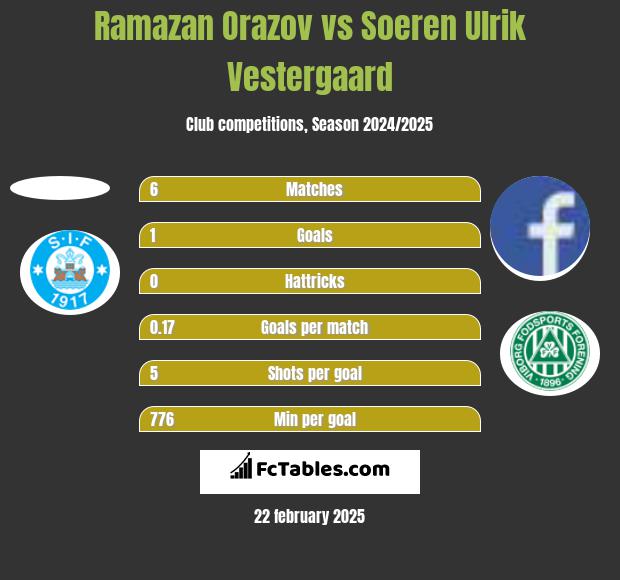 Ramazan Orazov vs Soeren Ulrik Vestergaard h2h player stats