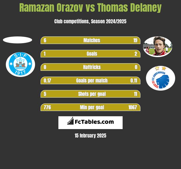 Ramazan Orazov vs Thomas Delaney h2h player stats