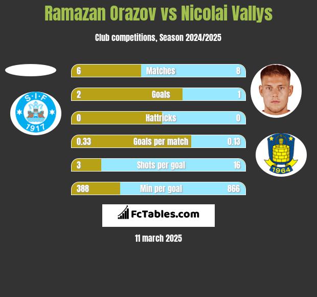 Ramazan Orazov vs Nicolai Vallys h2h player stats