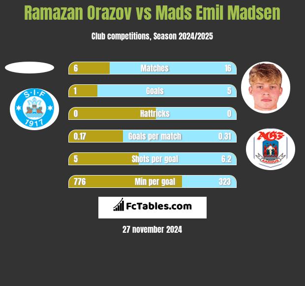 Ramazan Orazov vs Mads Emil Madsen h2h player stats