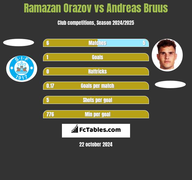 Ramazan Orazov vs Andreas Bruus h2h player stats