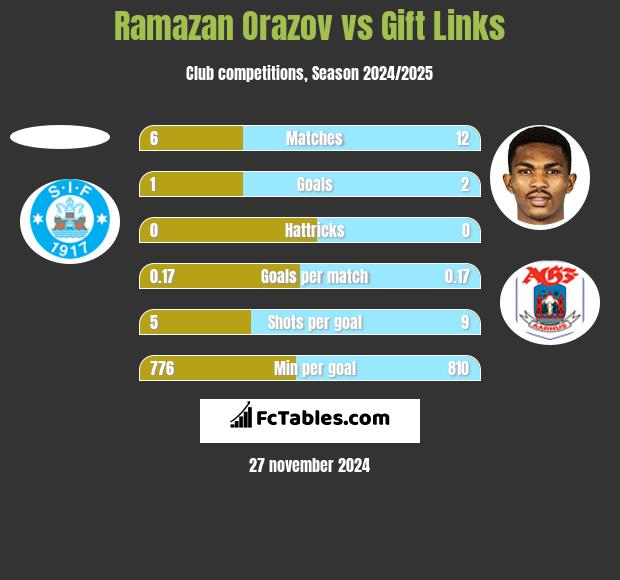 Ramazan Orazov vs Gift Links h2h player stats