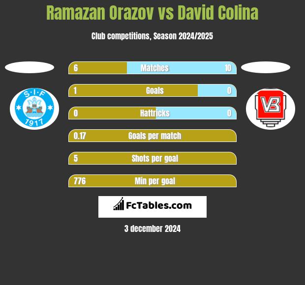 Ramazan Orazov vs David Colina h2h player stats