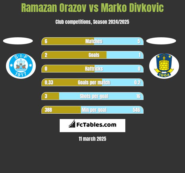 Ramazan Orazov vs Marko Divkovic h2h player stats