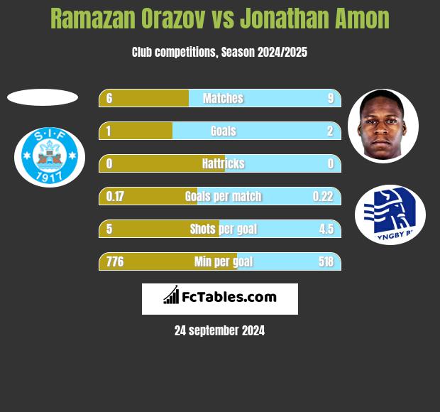 Ramazan Orazov vs Jonathan Amon h2h player stats