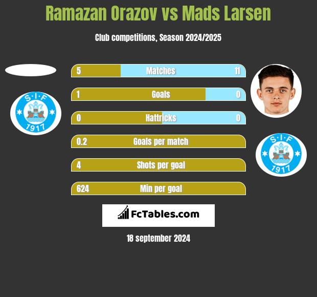 Ramazan Orazov vs Mads Larsen h2h player stats