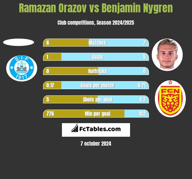 Ramazan Orazov vs Benjamin Nygren h2h player stats