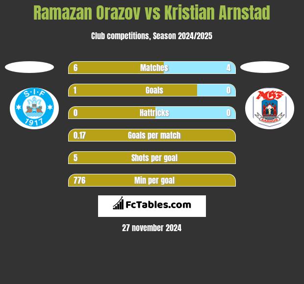 Ramazan Orazov vs Kristian Arnstad h2h player stats