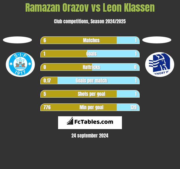 Ramazan Orazov vs Leon Klassen h2h player stats