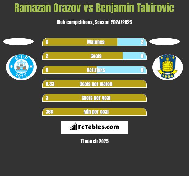 Ramazan Orazov vs Benjamin Tahirovic h2h player stats