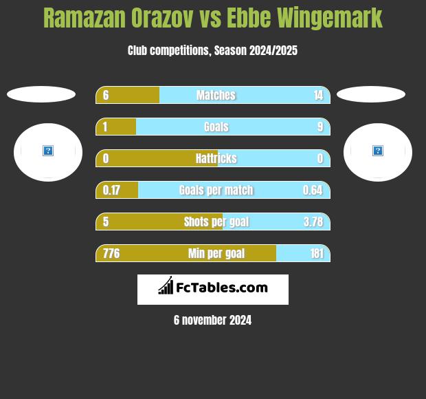 Ramazan Orazov vs Ebbe Wingemark h2h player stats