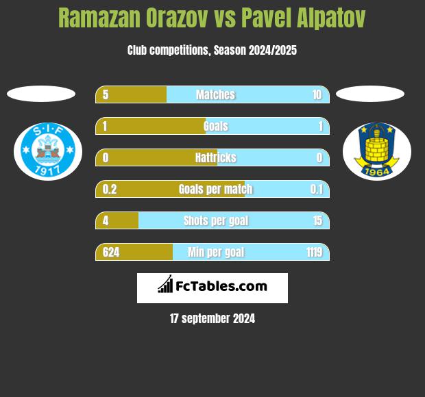 Ramazan Orazov vs Pavel Alpatov h2h player stats