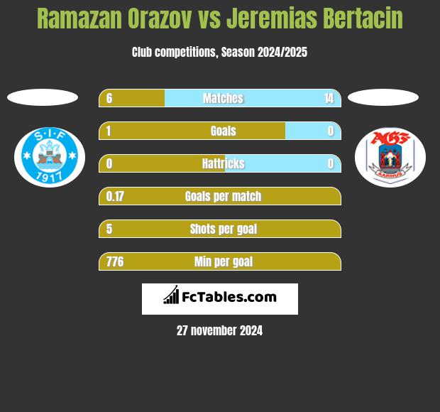 Ramazan Orazov vs Jeremias Bertacin h2h player stats