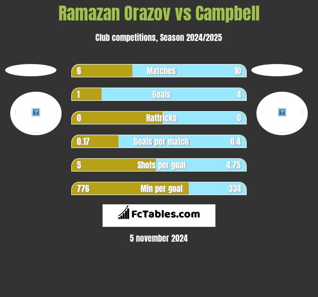 Ramazan Orazov vs Campbell h2h player stats