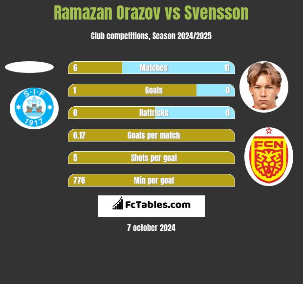 Ramazan Orazov vs Svensson h2h player stats