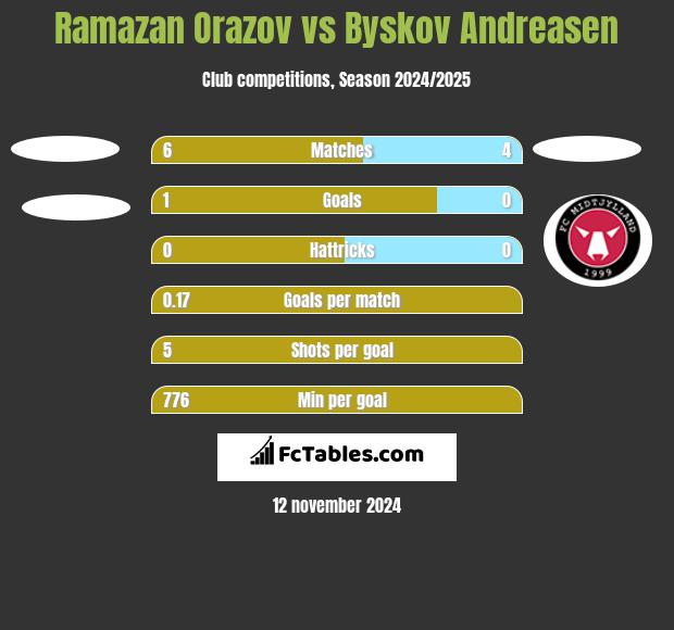 Ramazan Orazov vs Byskov Andreasen h2h player stats