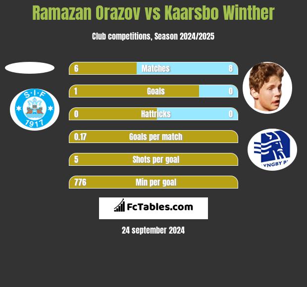 Ramazan Orazov vs Kaarsbo Winther h2h player stats