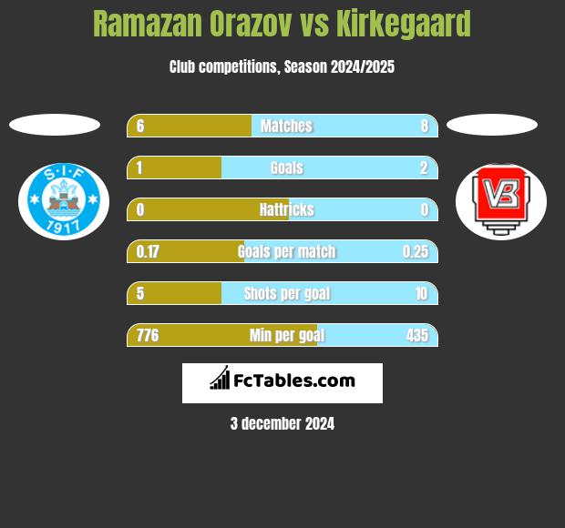 Ramazan Orazov vs Kirkegaard h2h player stats