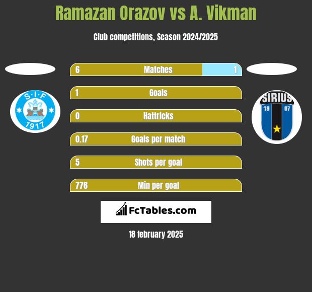 Ramazan Orazov vs A. Vikman h2h player stats