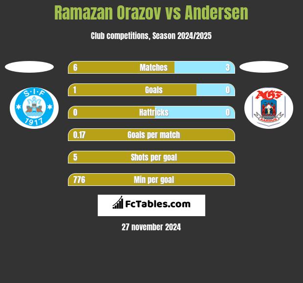 Ramazan Orazov vs Andersen h2h player stats