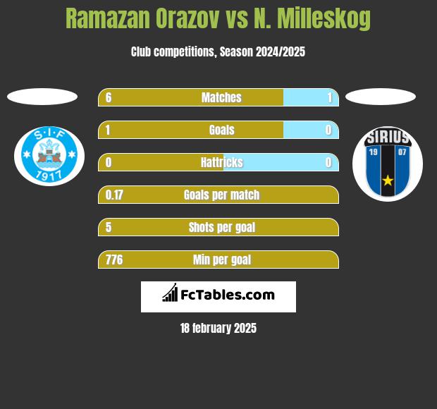 Ramazan Orazov vs N. Milleskog h2h player stats