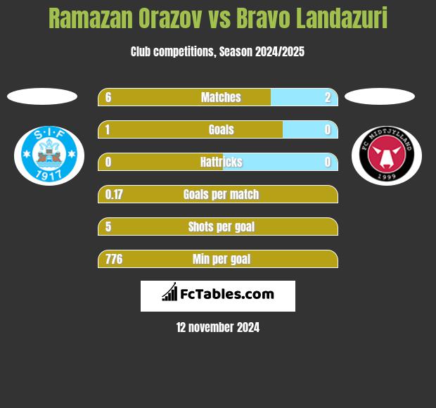 Ramazan Orazov vs Bravo Landazuri h2h player stats