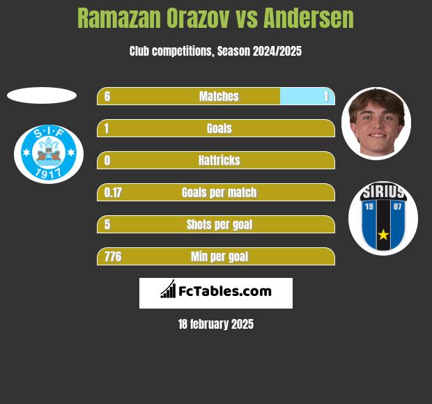 Ramazan Orazov vs Andersen h2h player stats